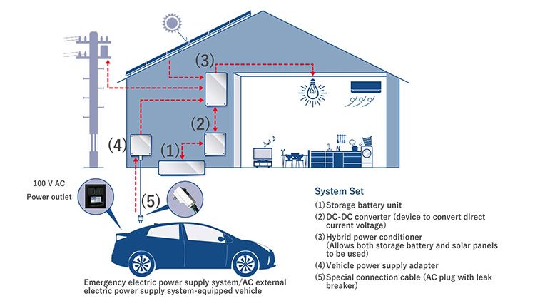 O-Uchi Kyuden System de Toyota.