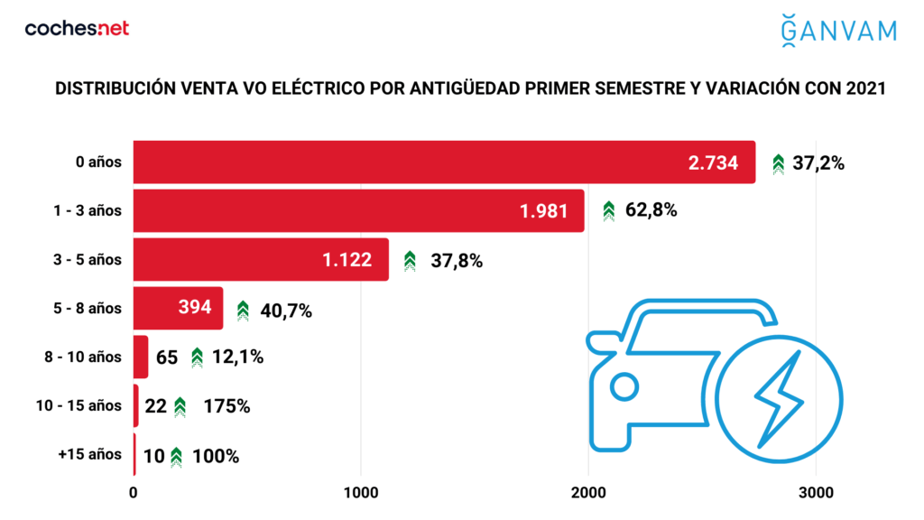 eléctricos de ocasión