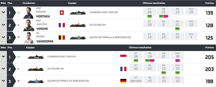 Clasificación general de pilotos y equipos tras la ronda 10 de Marrakech.