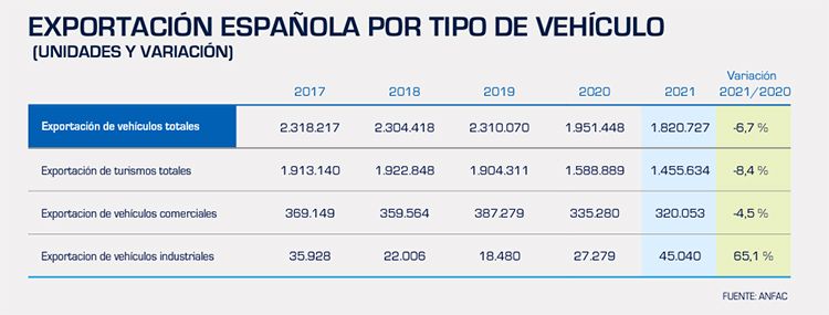 Exportación 2021