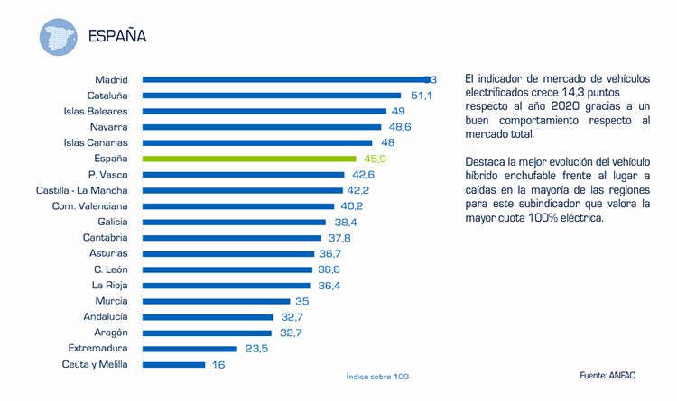 Indicador de penetración del vehículo electrificado.
