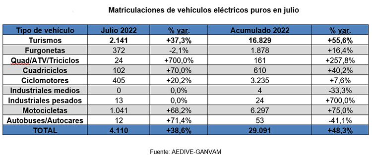 Eléctricos puros