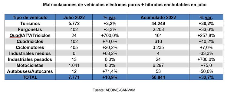 Matriculaciones de VE y PHEV julio 2022