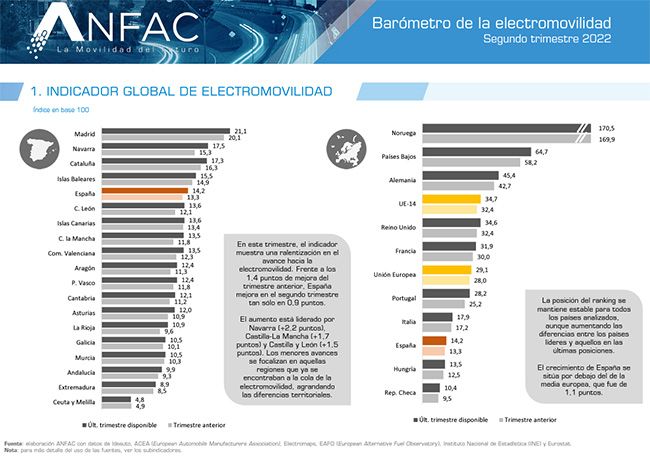 Indicador de Electromovilidad