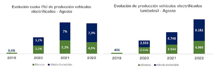 Producción en julio y agosto de 2022