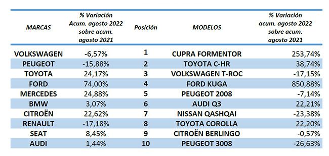 Renting. Marcas y modelos