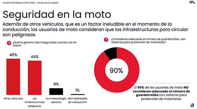 Estudio de Anesdor y la seguridad en moto