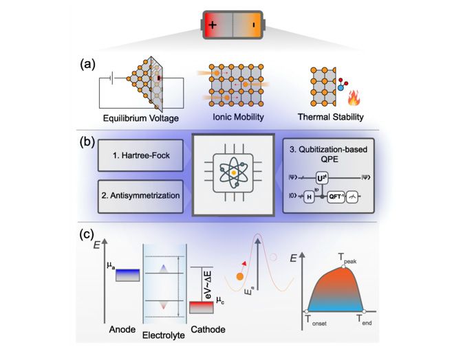 Computación cuántica para simulación de baterías. Gráfico publicado en Physical Review A.
