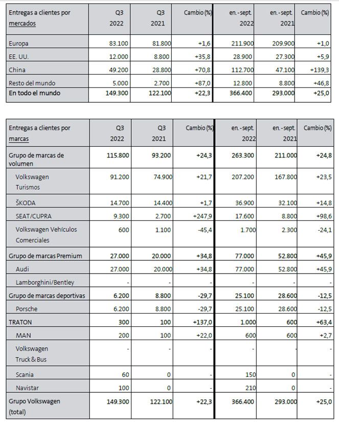 Entregas del Grupo Volkswagen entre enero y septiembre de 2022