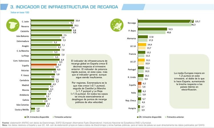 Indicador de infraestructura de carga