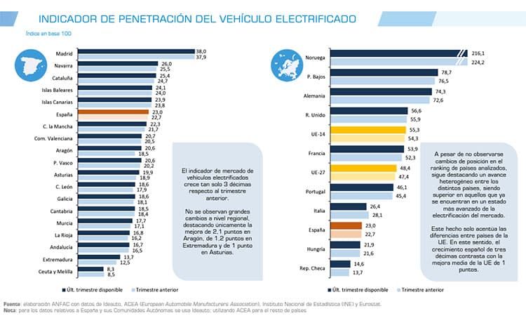 Penetración del vehículo electrificado