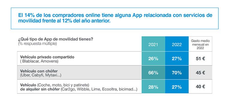 Estudio sobre las apps de movilidad del Observatorio Cetelem.