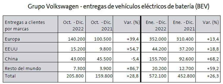 Entregas de eléctricos del grupo