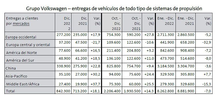 Entregas por regiones de Grupo Volkswagen