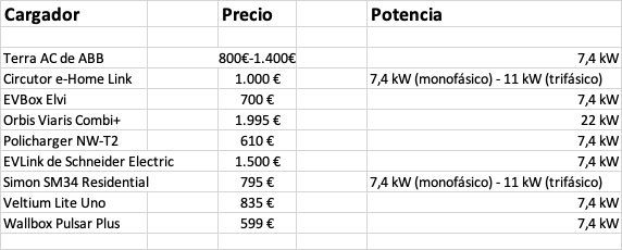 cargadores de coches eléctricos
