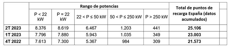 AEDIVE: datos sobre la evolución de la red de carga pública de VE, en número y potencia.