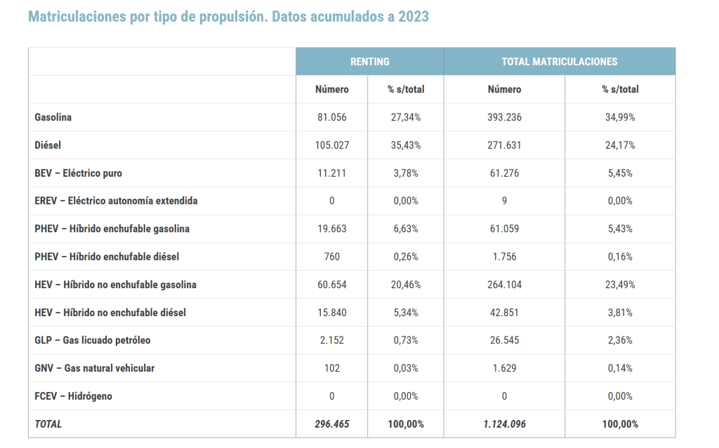 renting de vehículos electrificados