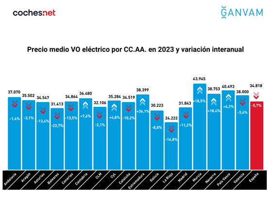 eléctricos de ocasión