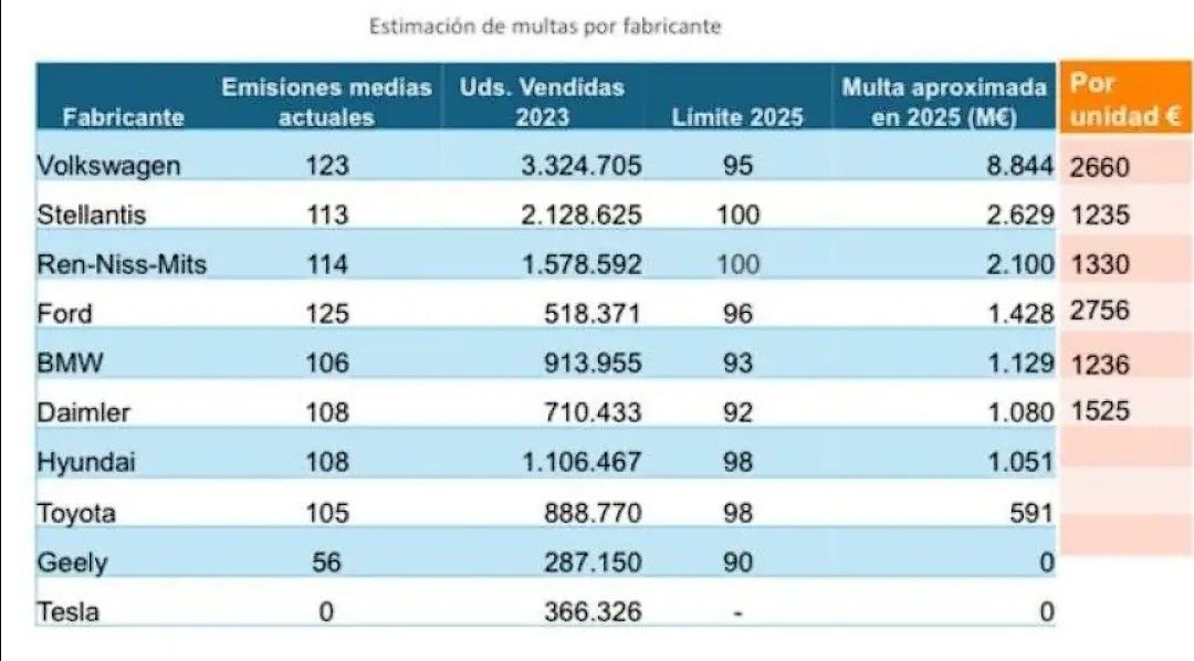 cuadro de Repsol para las multas a los fabricantes
