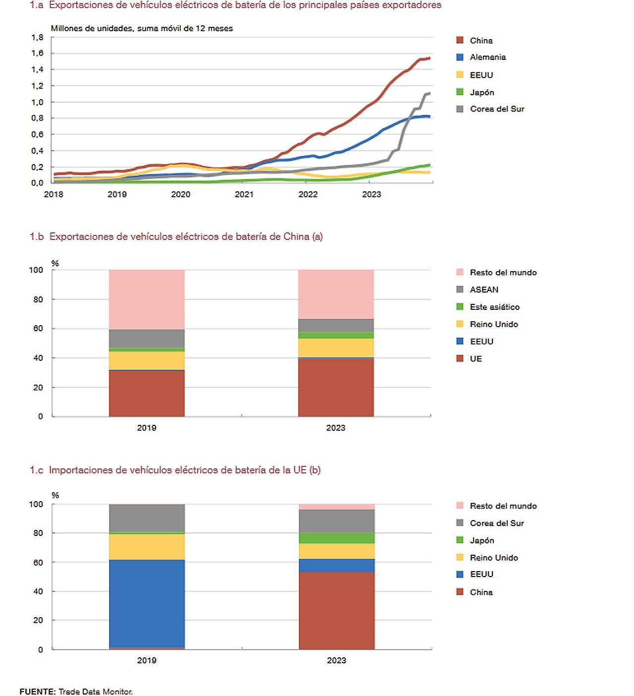 datos importaciones y exportaciones