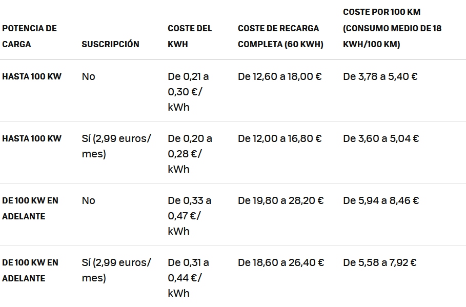 Tarifas carga rápida Endesa X Way