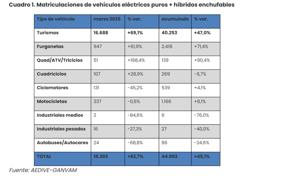 matriculaciones de vehículos electrificados