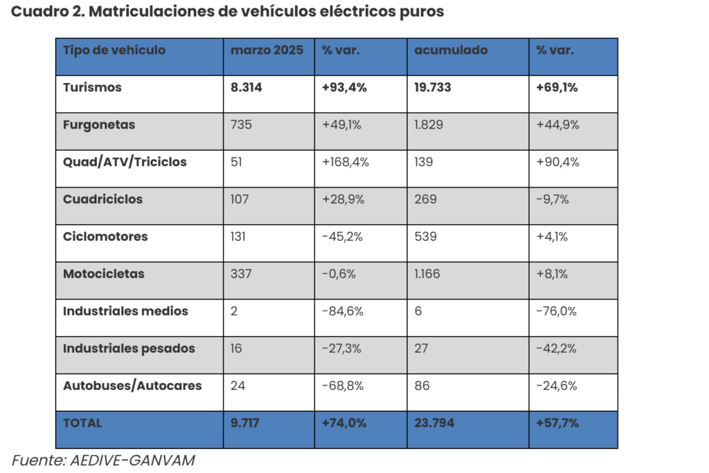 matriculaciones de vehículos electrificados