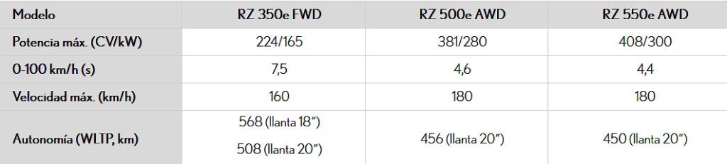 Datos técnicos nuevo Lexus RZ 2026